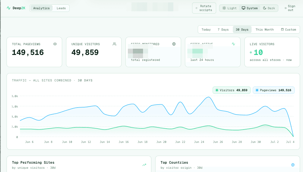 Deep2K multi-site analytics interface